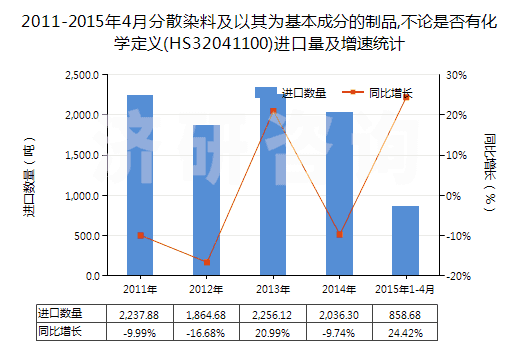 2011-2015年4月分散染料及以其為基本成分的制品,不論是否有化學定義(HS32041100)進口量及增速統(tǒng)計